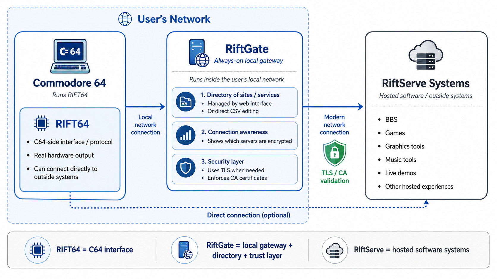 RIFT64 System Architecture Diagram